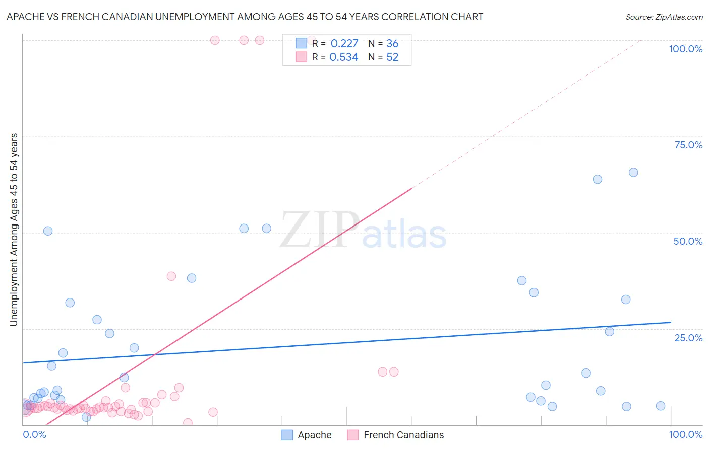 Apache vs French Canadian Unemployment Among Ages 45 to 54 years