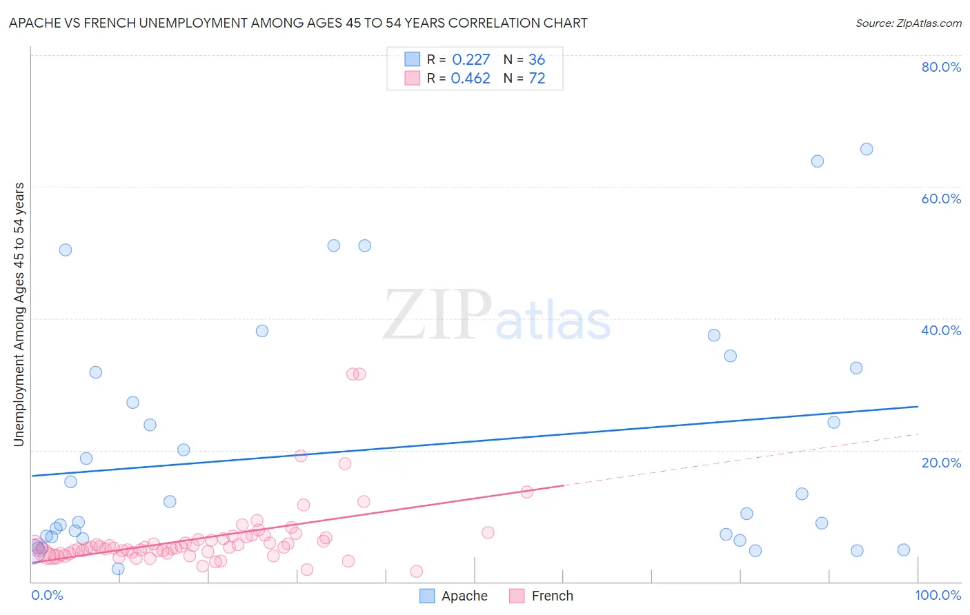 Apache vs French Unemployment Among Ages 45 to 54 years