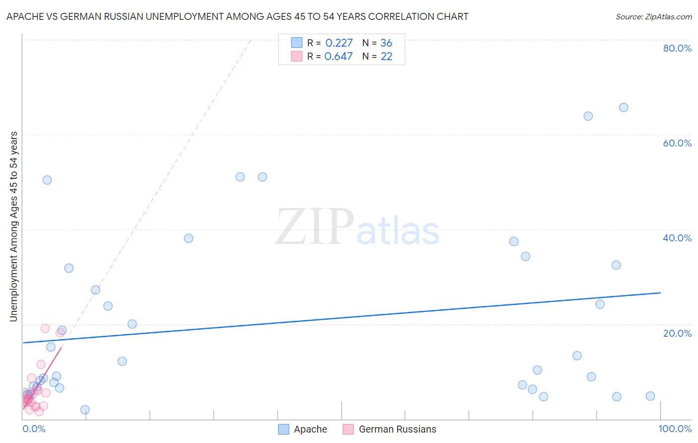 Apache vs German Russian Unemployment Among Ages 45 to 54 years