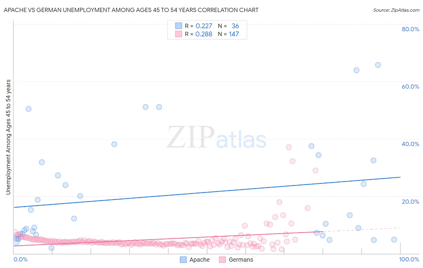 Apache vs German Unemployment Among Ages 45 to 54 years