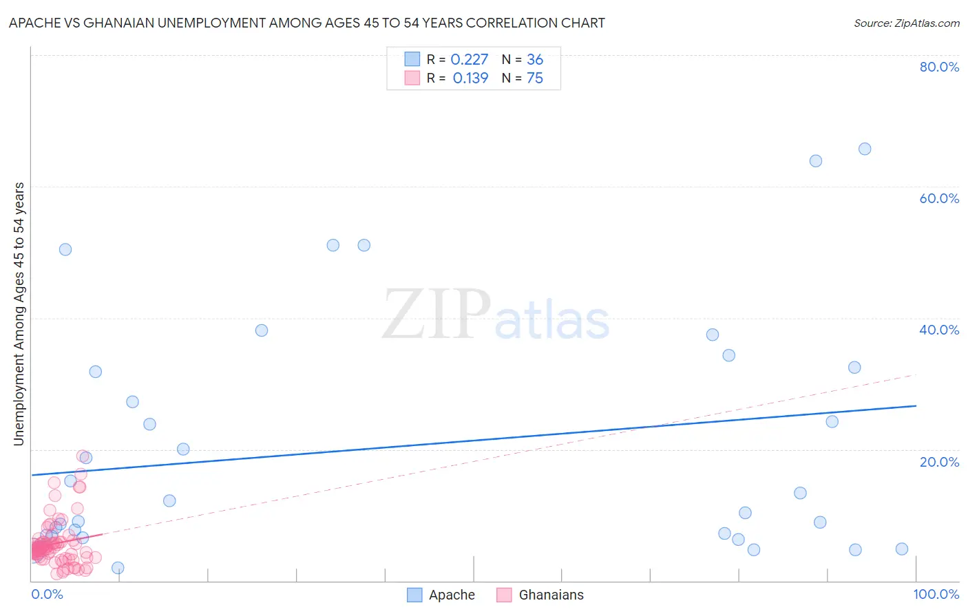 Apache vs Ghanaian Unemployment Among Ages 45 to 54 years
