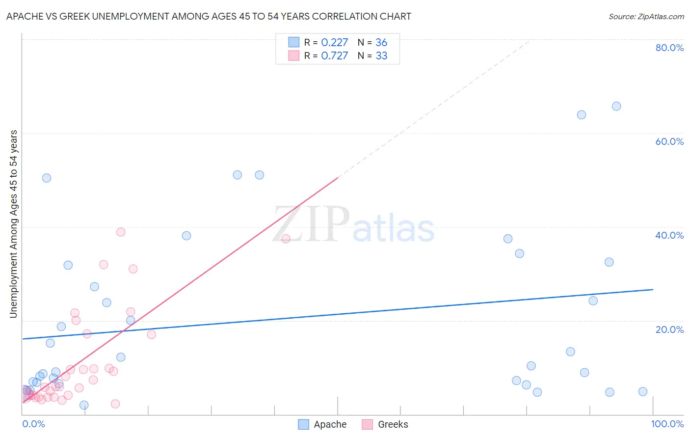 Apache vs Greek Unemployment Among Ages 45 to 54 years