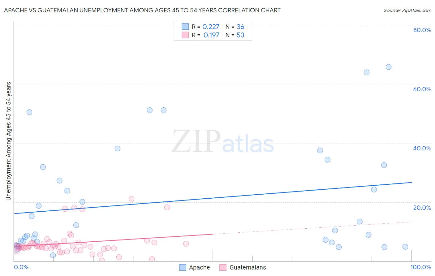 Apache vs Guatemalan Unemployment Among Ages 45 to 54 years