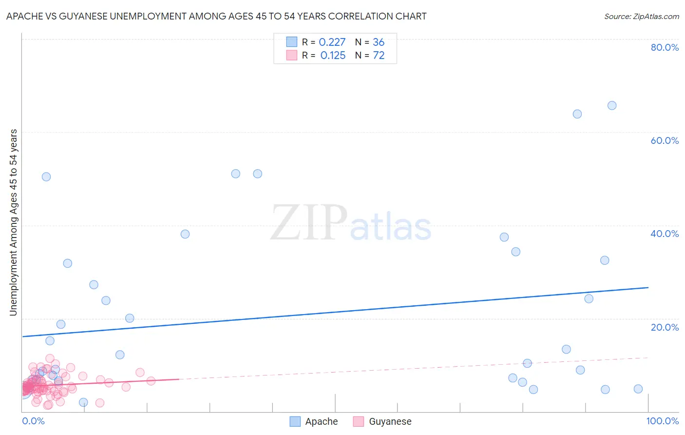 Apache vs Guyanese Unemployment Among Ages 45 to 54 years