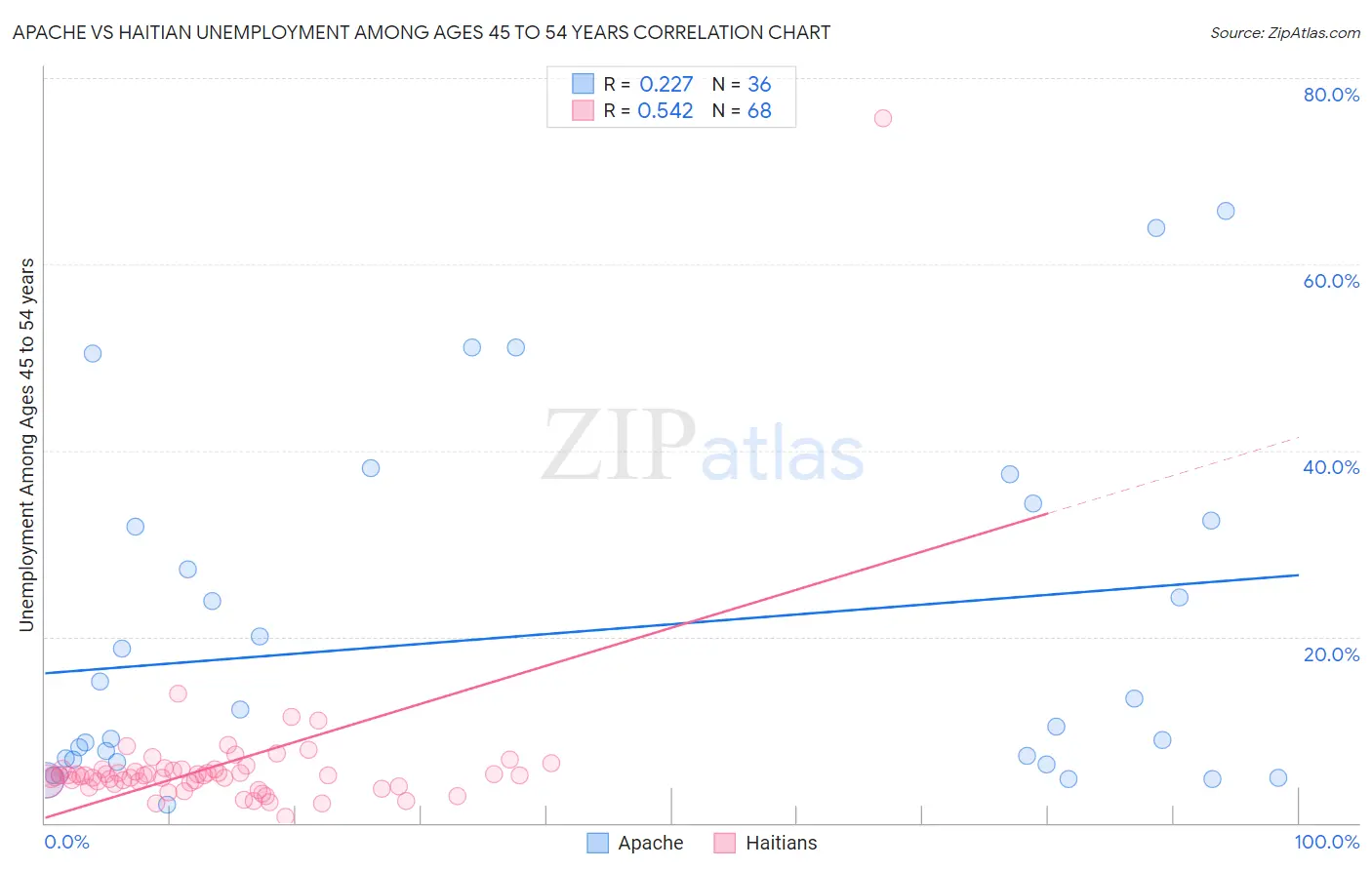 Apache vs Haitian Unemployment Among Ages 45 to 54 years