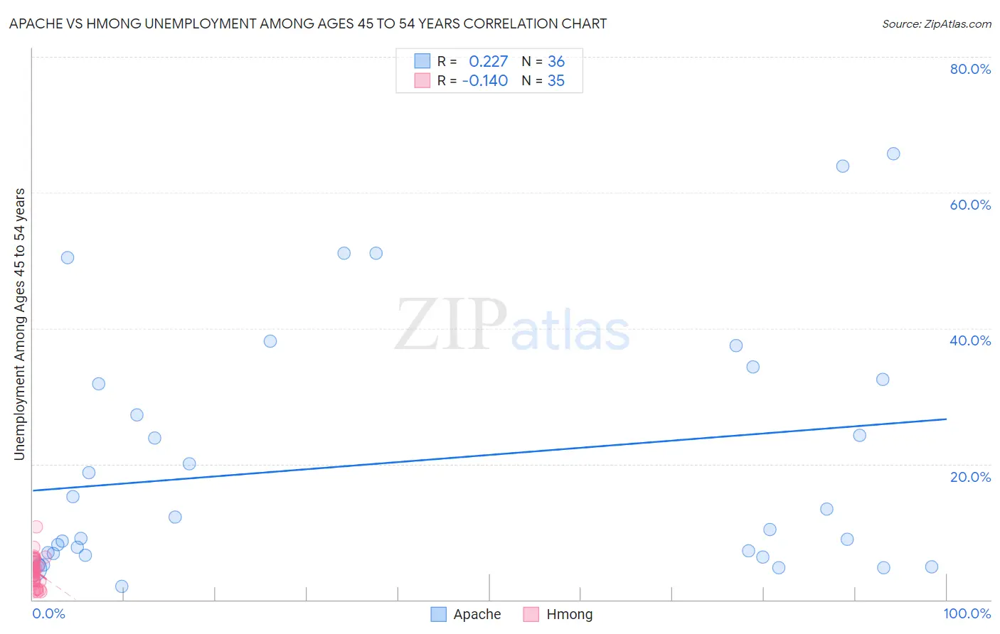 Apache vs Hmong Unemployment Among Ages 45 to 54 years