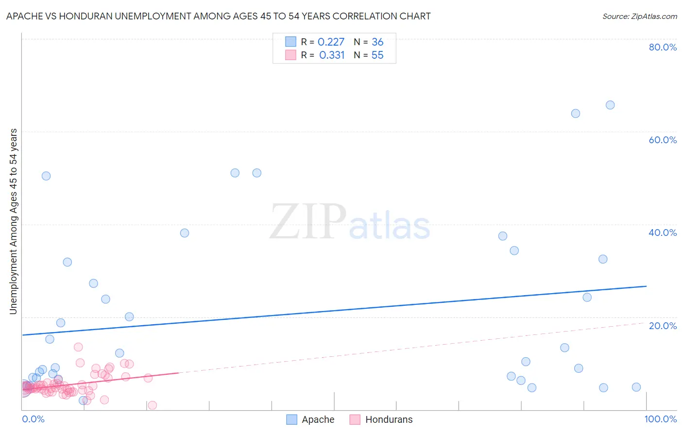 Apache vs Honduran Unemployment Among Ages 45 to 54 years