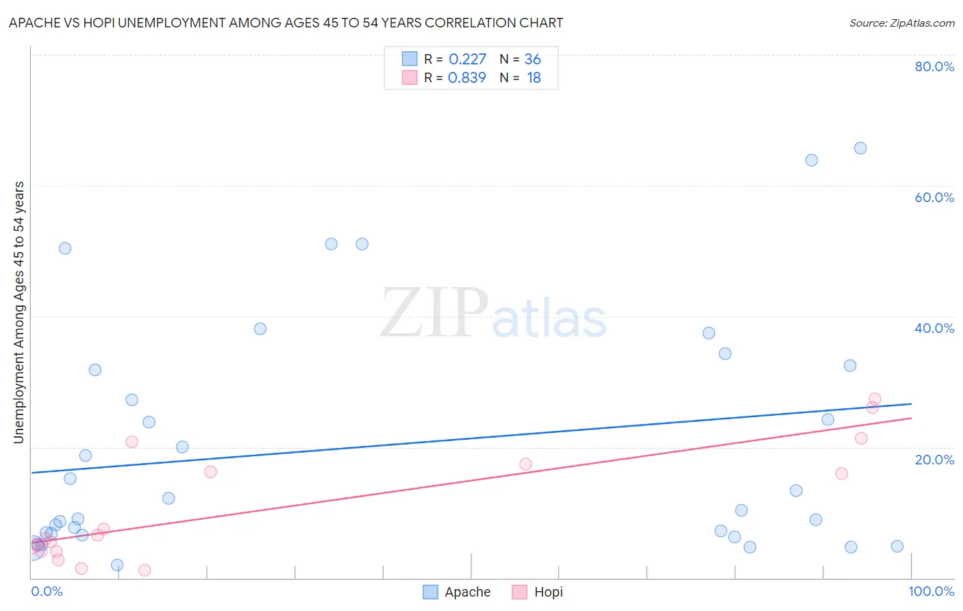 Apache vs Hopi Unemployment Among Ages 45 to 54 years