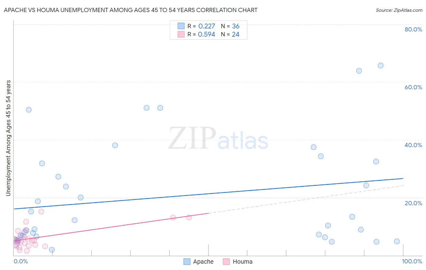 Apache vs Houma Unemployment Among Ages 45 to 54 years