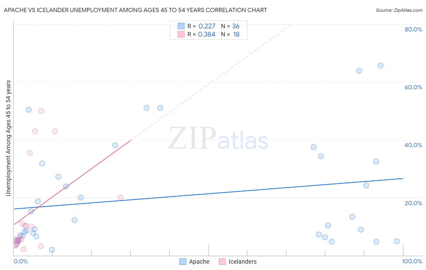 Apache vs Icelander Unemployment Among Ages 45 to 54 years