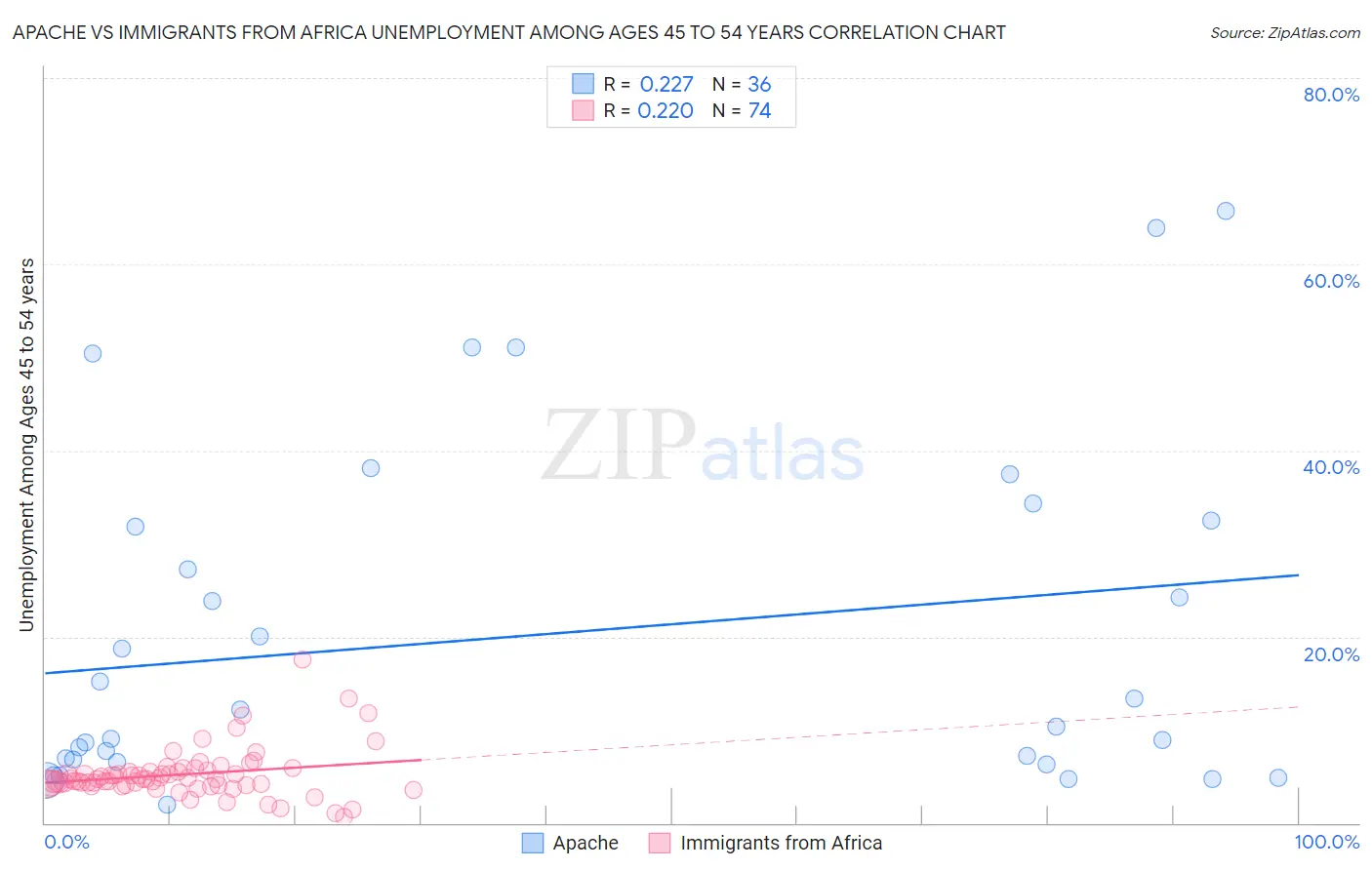 Apache vs Immigrants from Africa Unemployment Among Ages 45 to 54 years