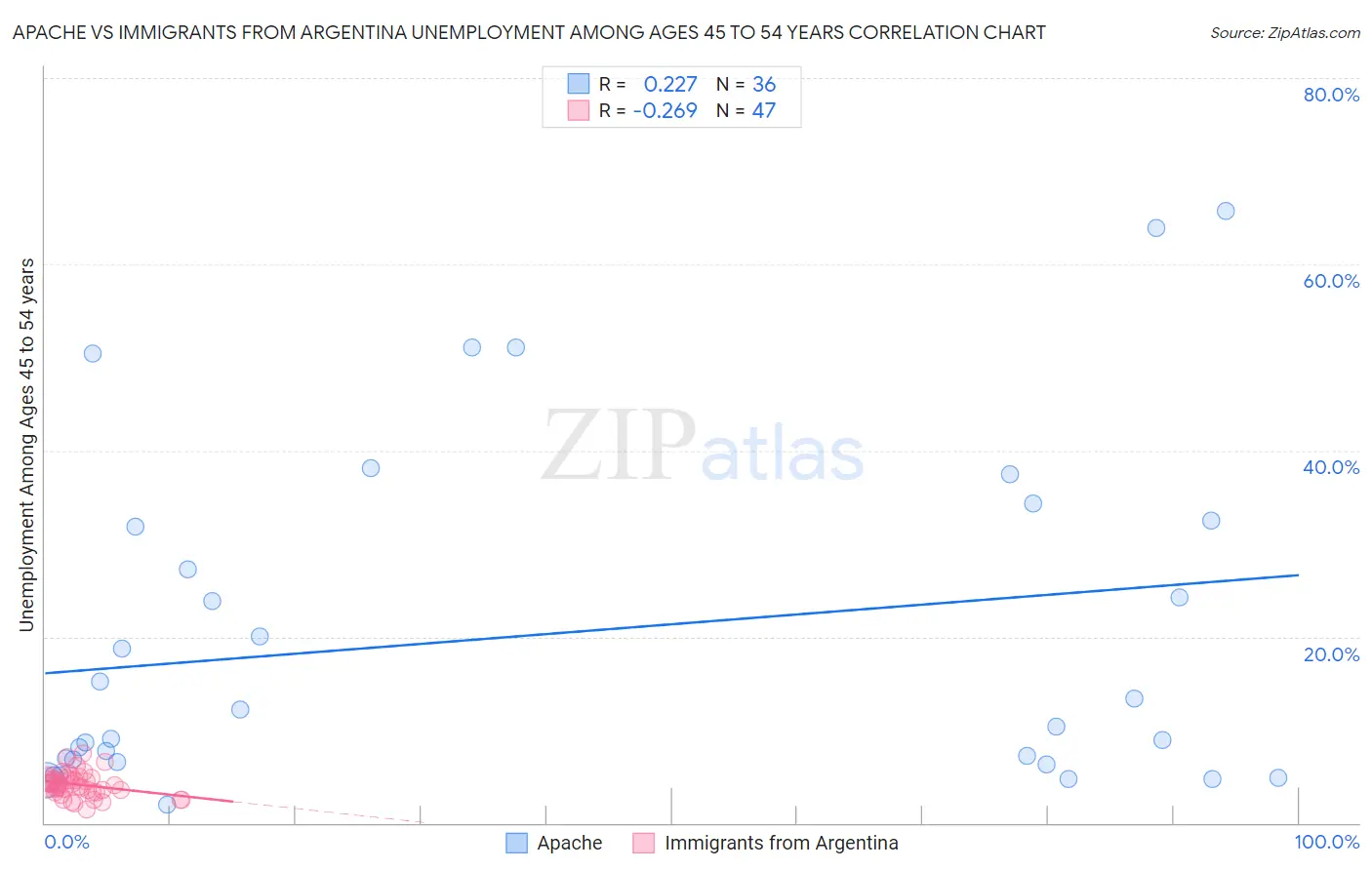 Apache vs Immigrants from Argentina Unemployment Among Ages 45 to 54 years