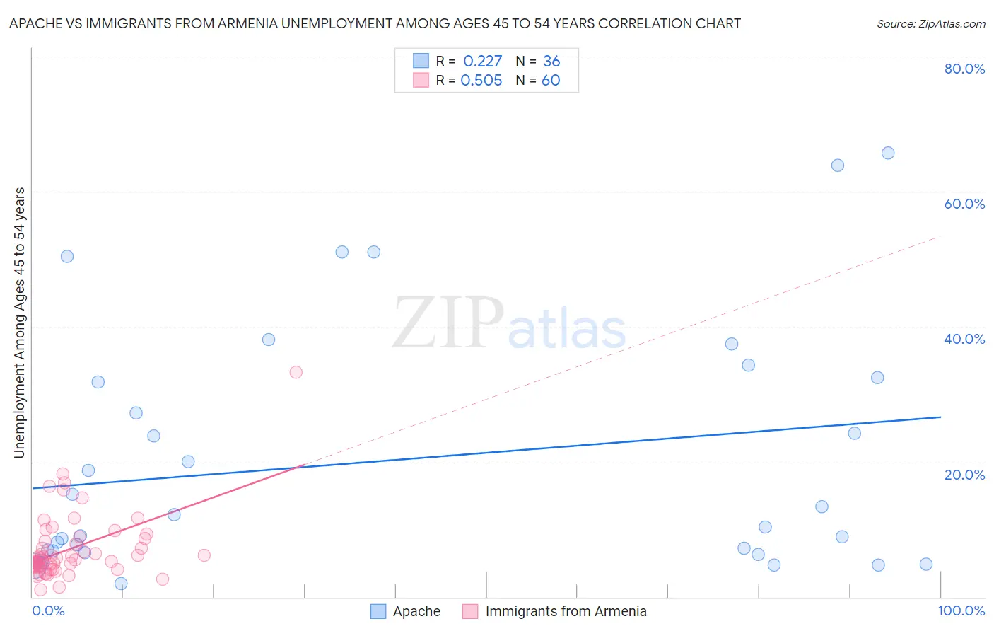 Apache vs Immigrants from Armenia Unemployment Among Ages 45 to 54 years