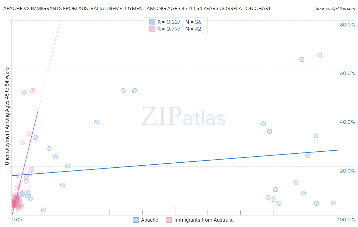 Apache vs Immigrants from Australia Unemployment Among Ages 45 to 54 years