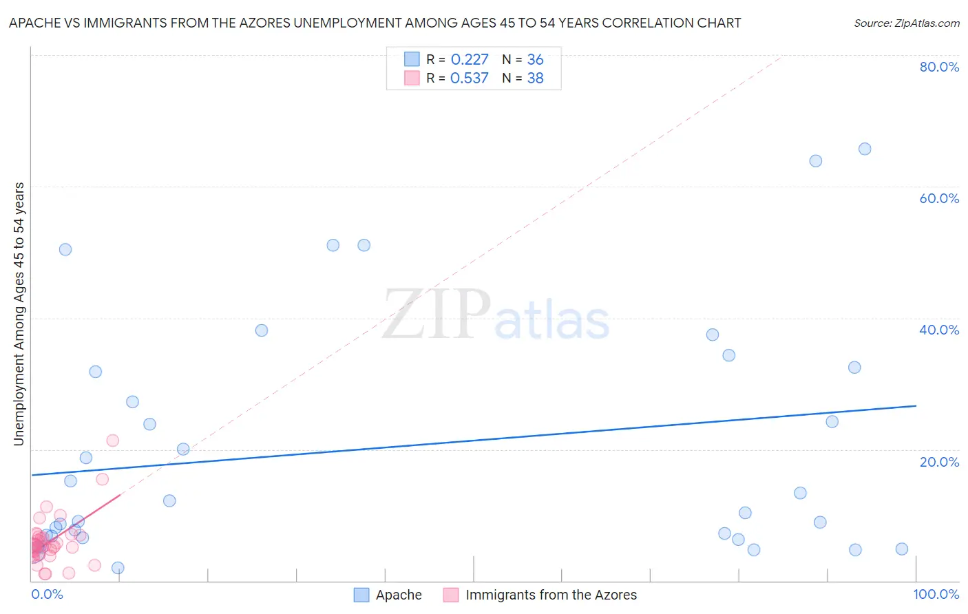 Apache vs Immigrants from the Azores Unemployment Among Ages 45 to 54 years