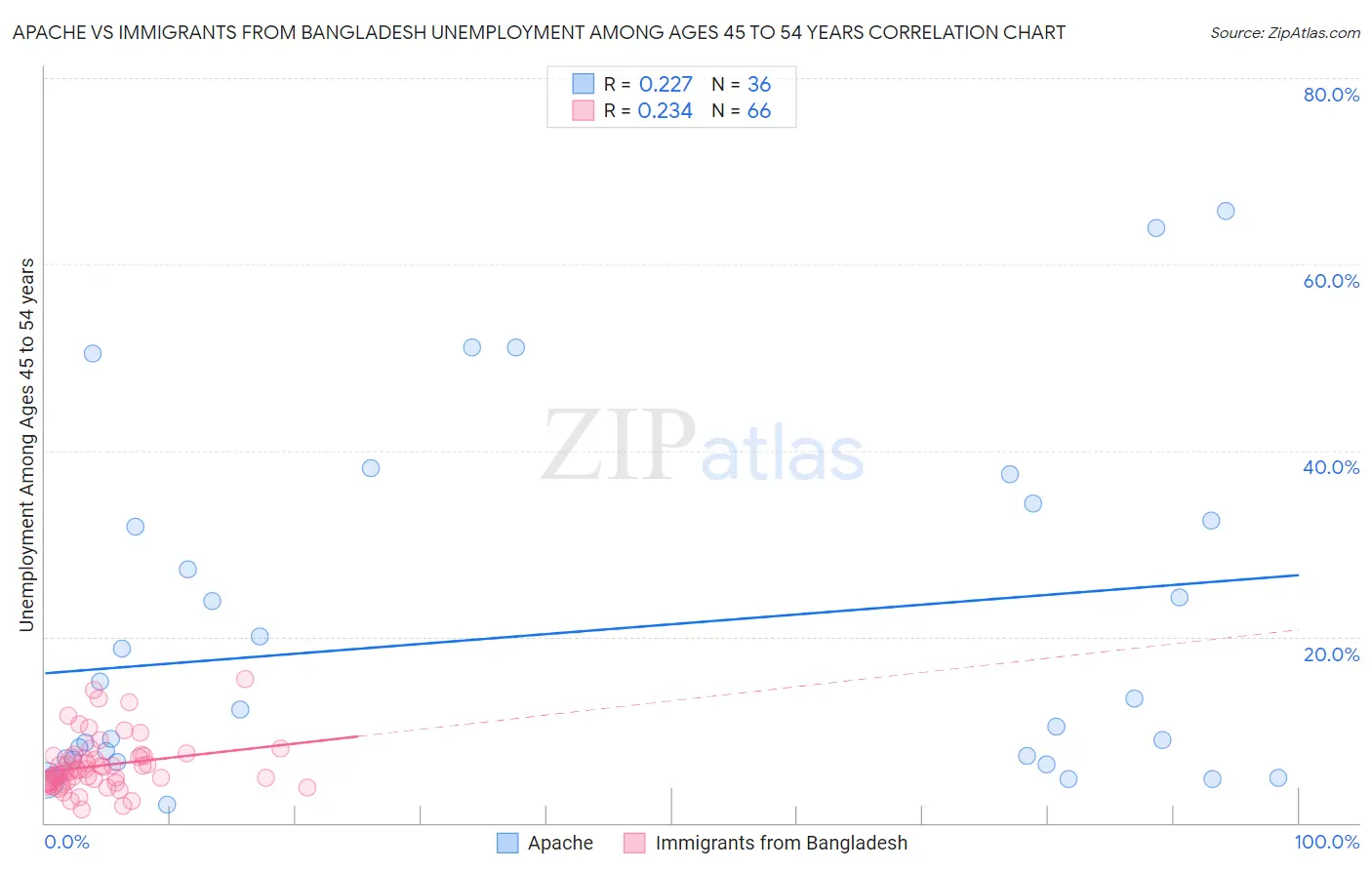 Apache vs Immigrants from Bangladesh Unemployment Among Ages 45 to 54 years