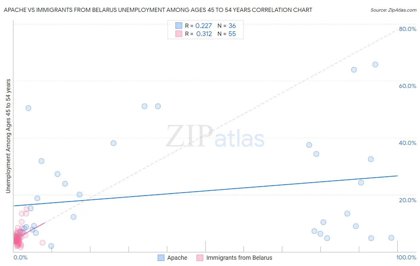 Apache vs Immigrants from Belarus Unemployment Among Ages 45 to 54 years