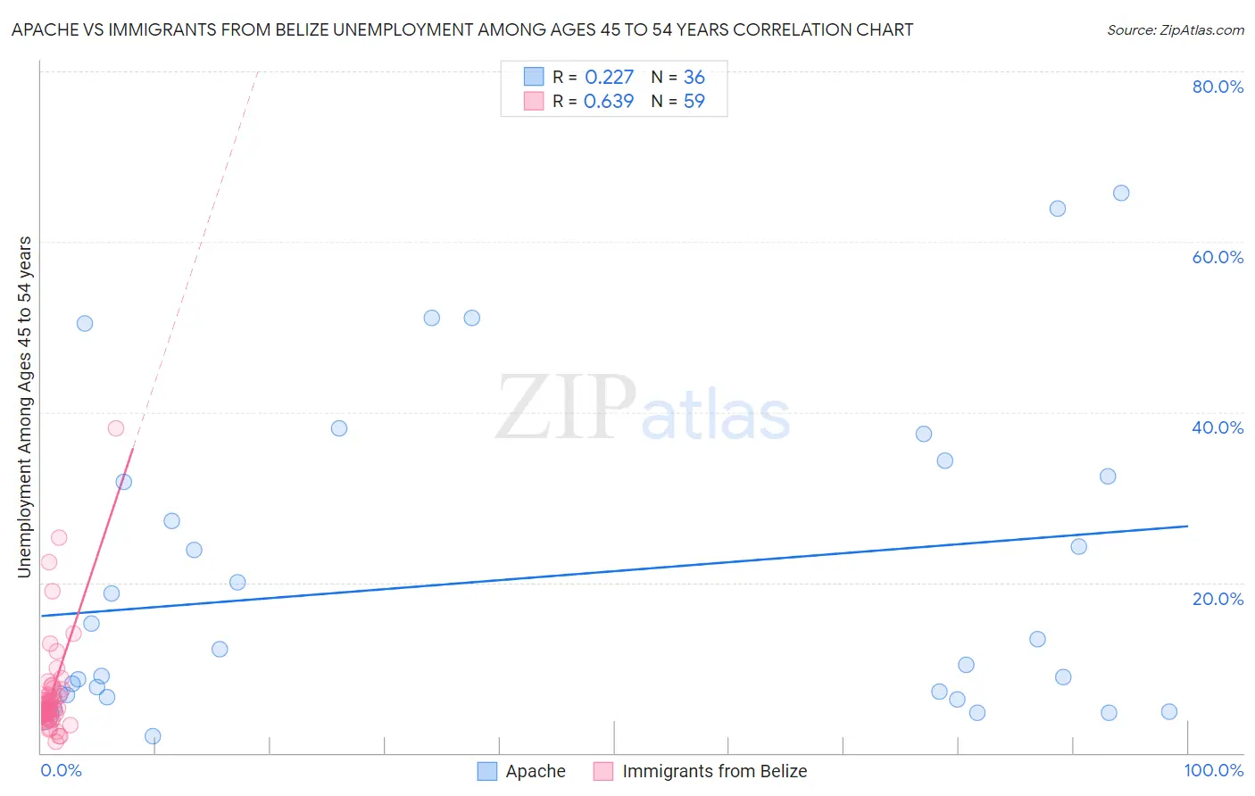 Apache vs Immigrants from Belize Unemployment Among Ages 45 to 54 years