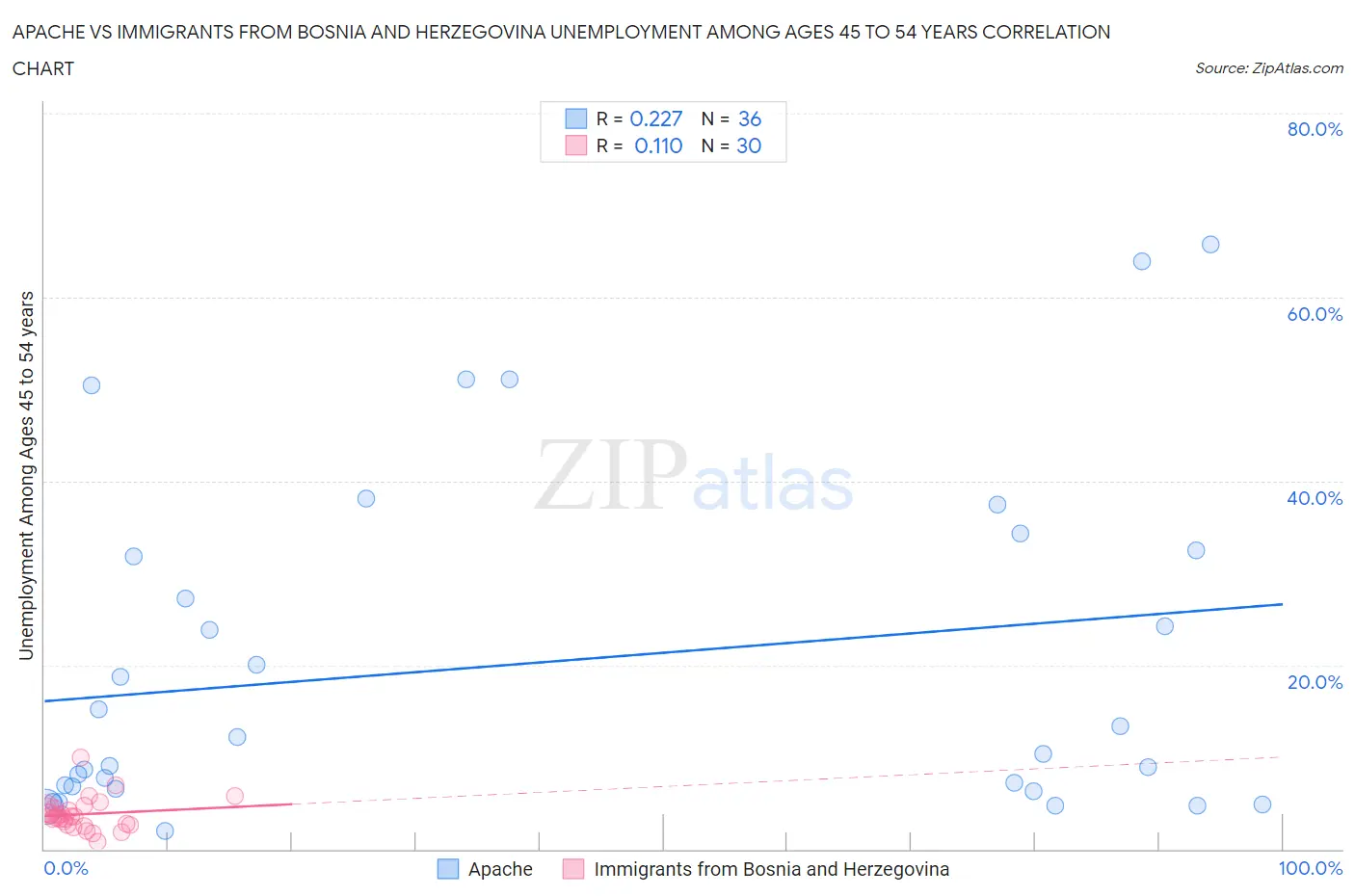 Apache vs Immigrants from Bosnia and Herzegovina Unemployment Among Ages 45 to 54 years