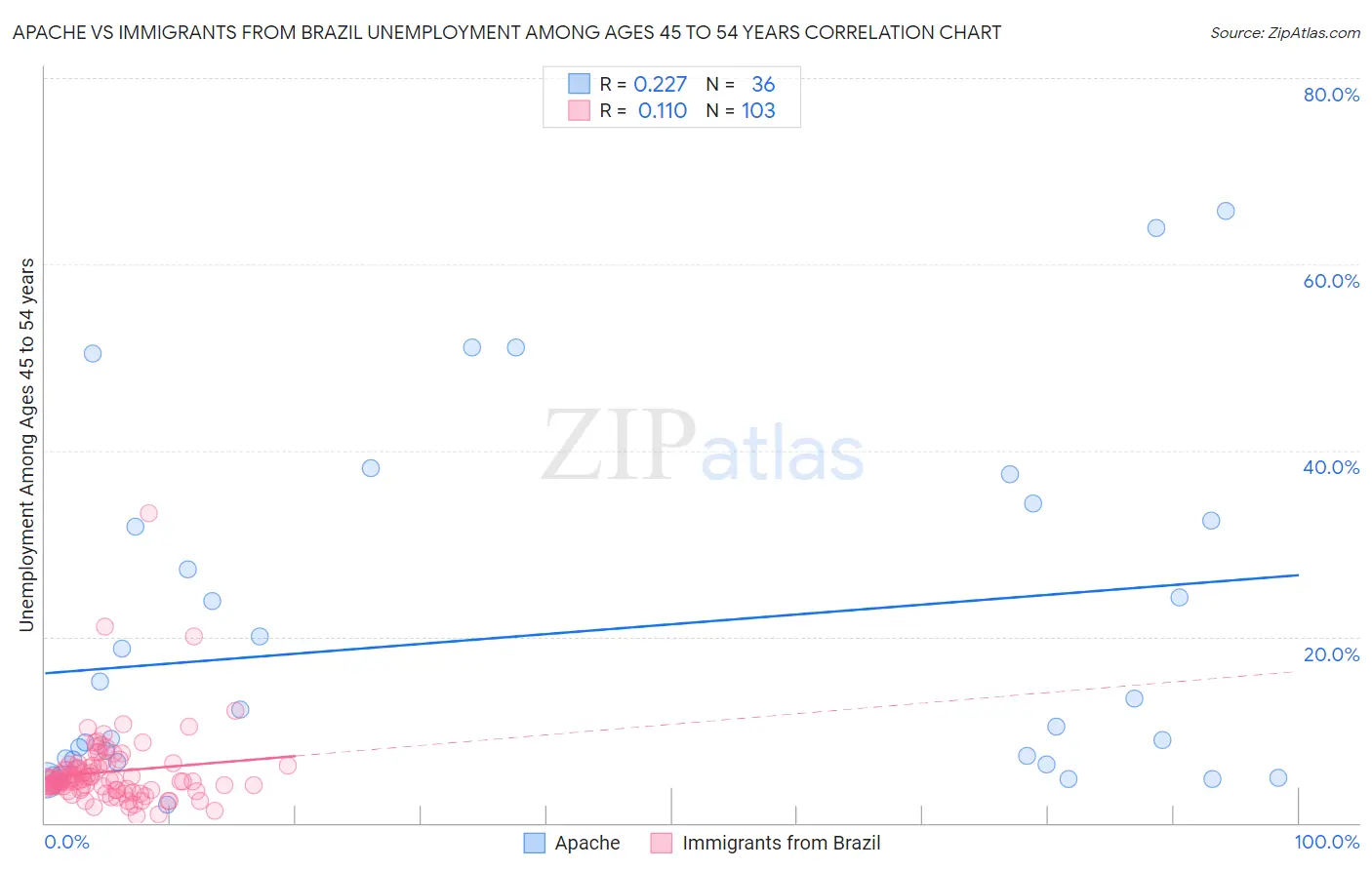 Apache vs Immigrants from Brazil Unemployment Among Ages 45 to 54 years