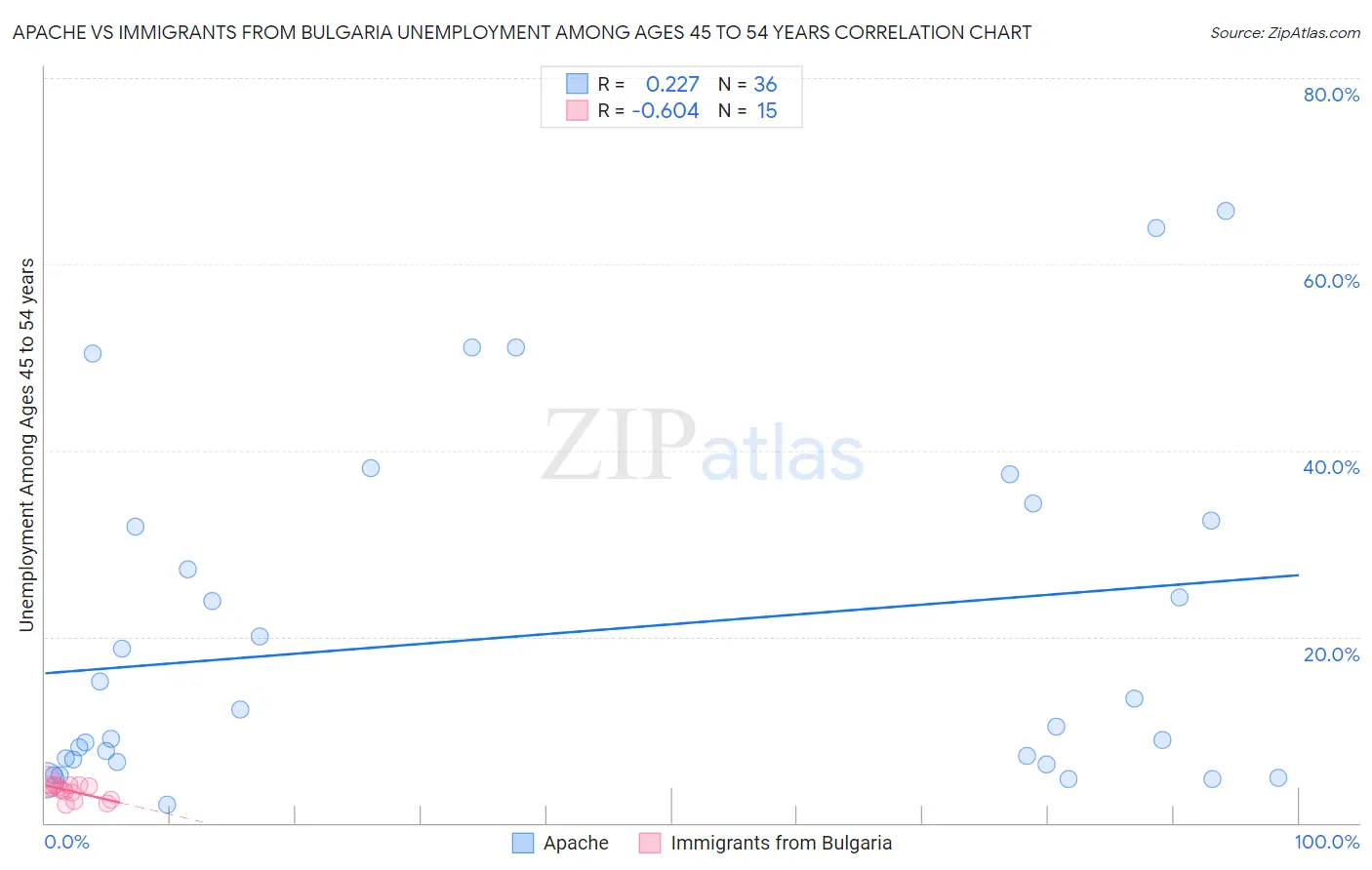 Apache vs Immigrants from Bulgaria Unemployment Among Ages 45 to 54 years