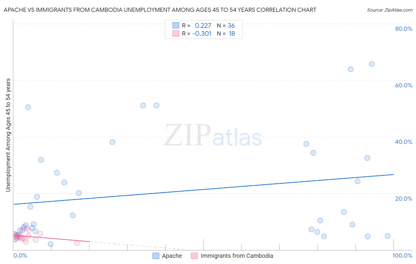 Apache vs Immigrants from Cambodia Unemployment Among Ages 45 to 54 years