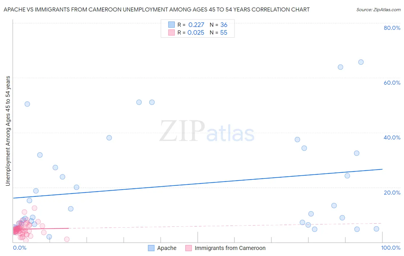 Apache vs Immigrants from Cameroon Unemployment Among Ages 45 to 54 years