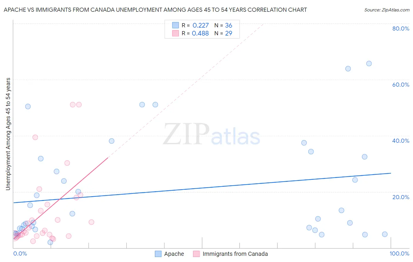 Apache vs Immigrants from Canada Unemployment Among Ages 45 to 54 years