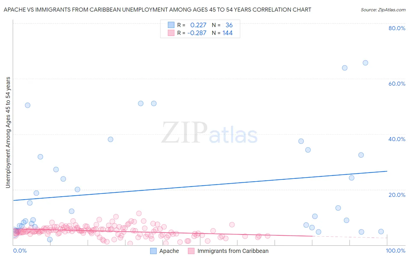 Apache vs Immigrants from Caribbean Unemployment Among Ages 45 to 54 years