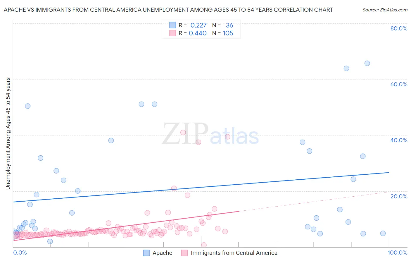 Apache vs Immigrants from Central America Unemployment Among Ages 45 to 54 years