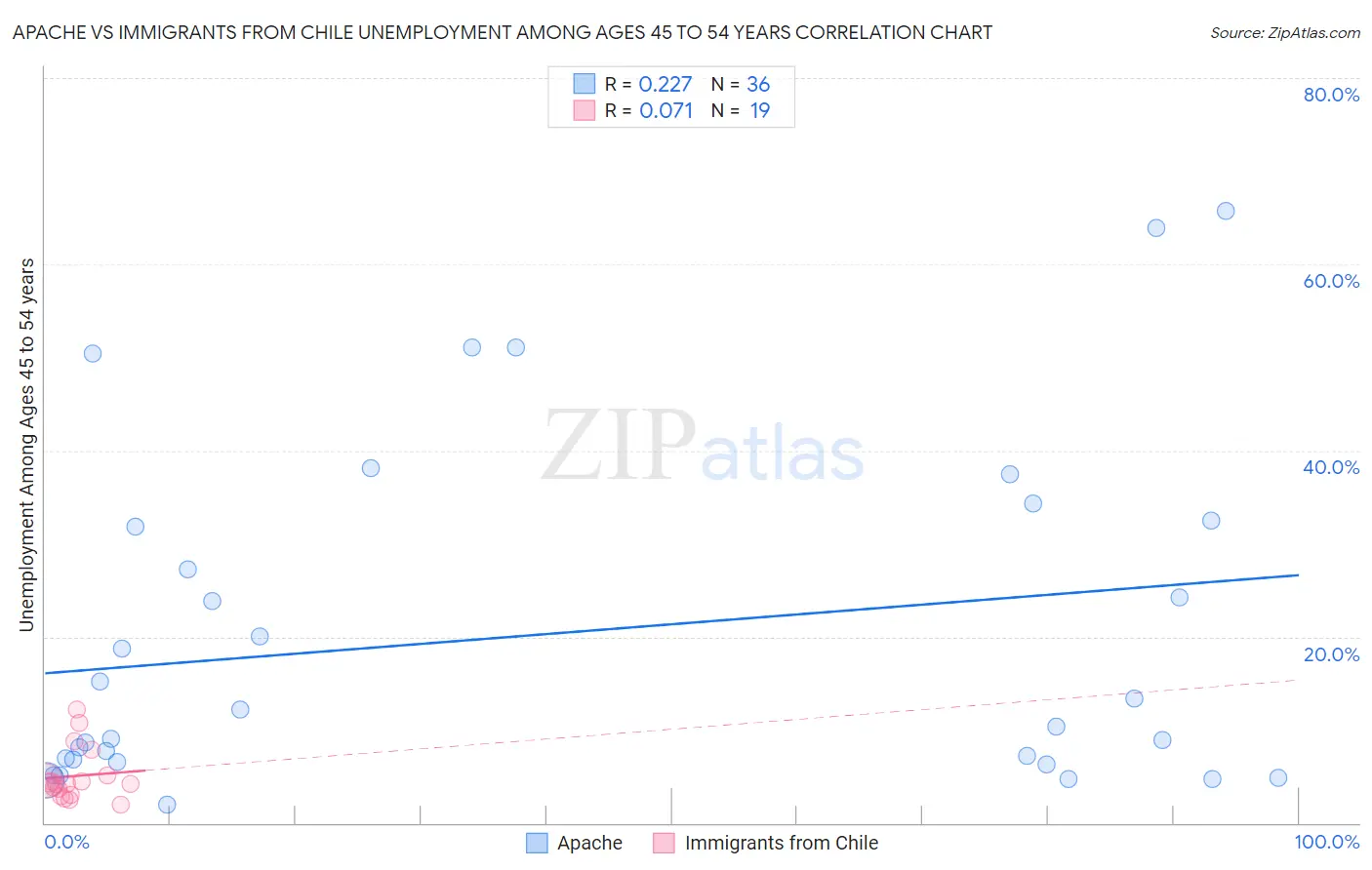 Apache vs Immigrants from Chile Unemployment Among Ages 45 to 54 years