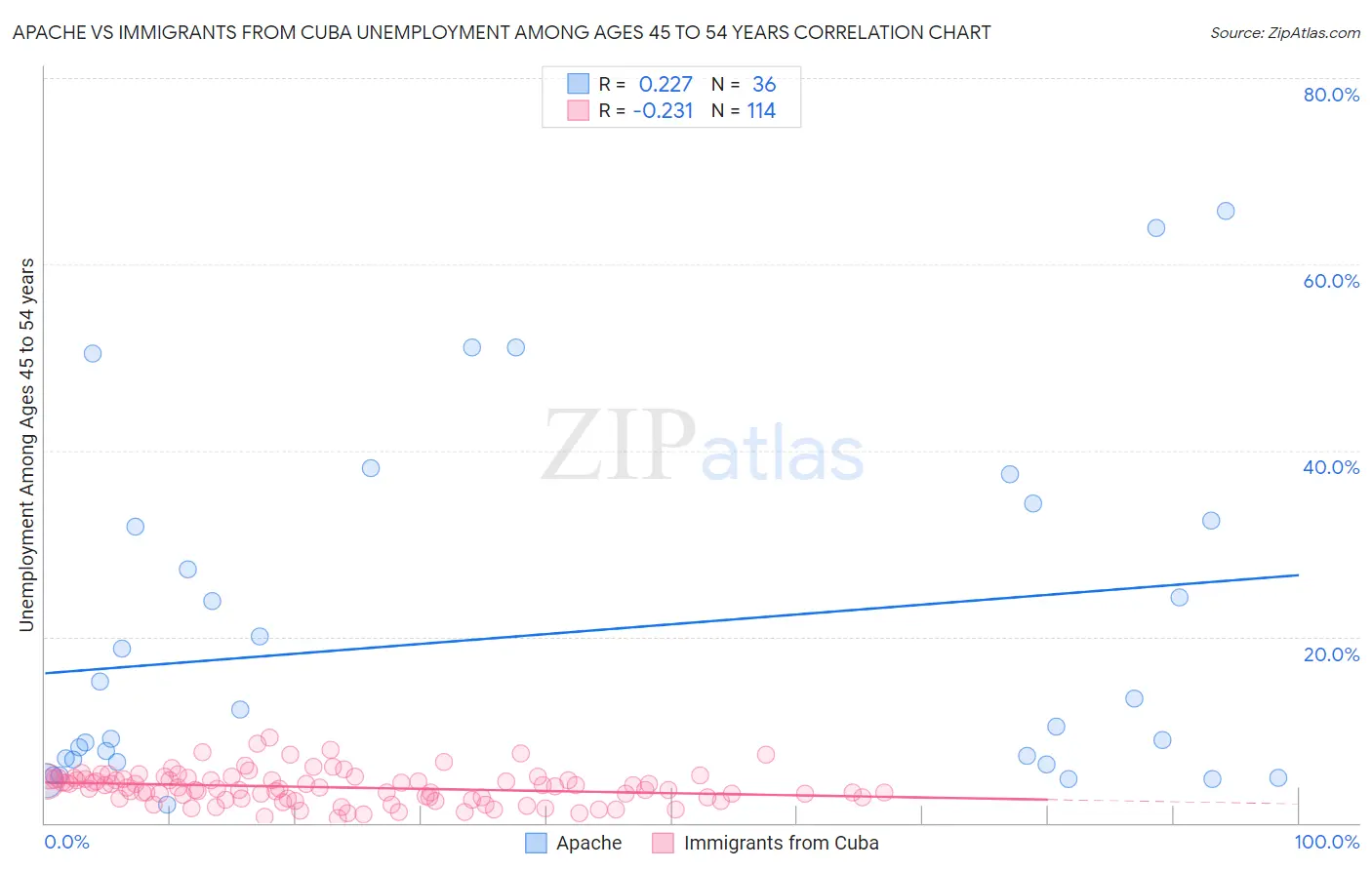 Apache vs Immigrants from Cuba Unemployment Among Ages 45 to 54 years