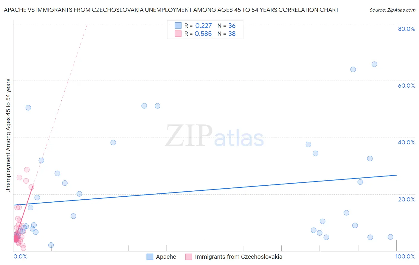 Apache vs Immigrants from Czechoslovakia Unemployment Among Ages 45 to 54 years