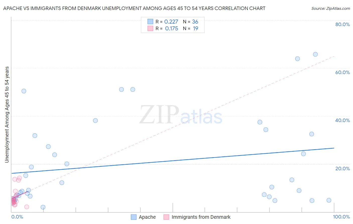 Apache vs Immigrants from Denmark Unemployment Among Ages 45 to 54 years