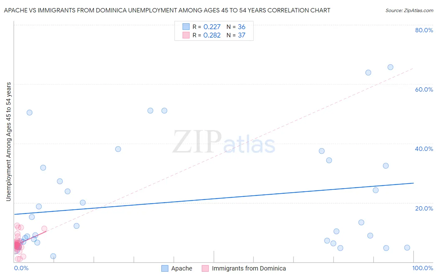 Apache vs Immigrants from Dominica Unemployment Among Ages 45 to 54 years