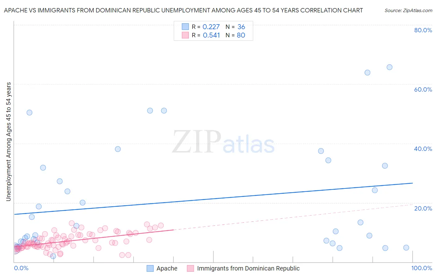 Apache vs Immigrants from Dominican Republic Unemployment Among Ages 45 to 54 years