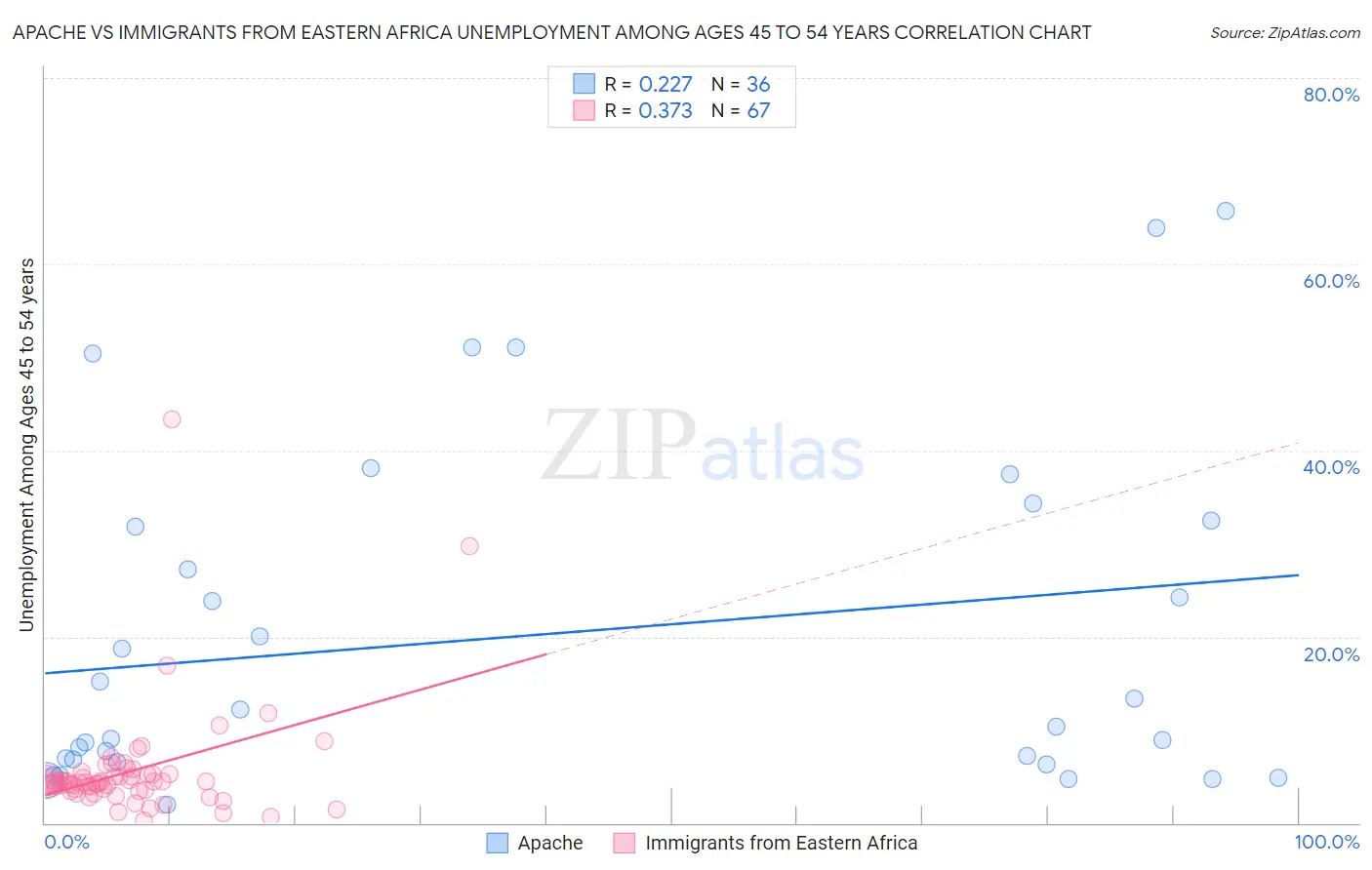 Apache vs Immigrants from Eastern Africa Unemployment Among Ages 45 to 54 years