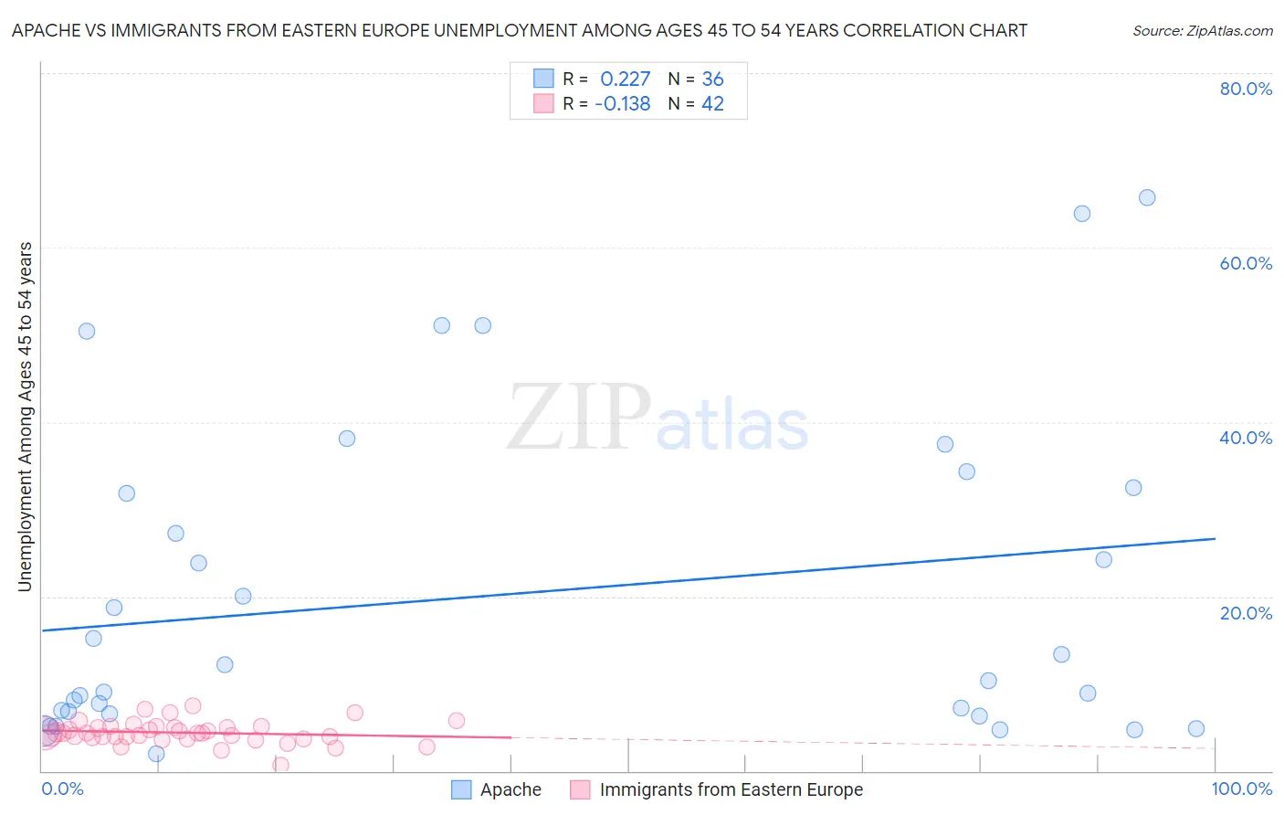 Apache vs Immigrants from Eastern Europe Unemployment Among Ages 45 to 54 years