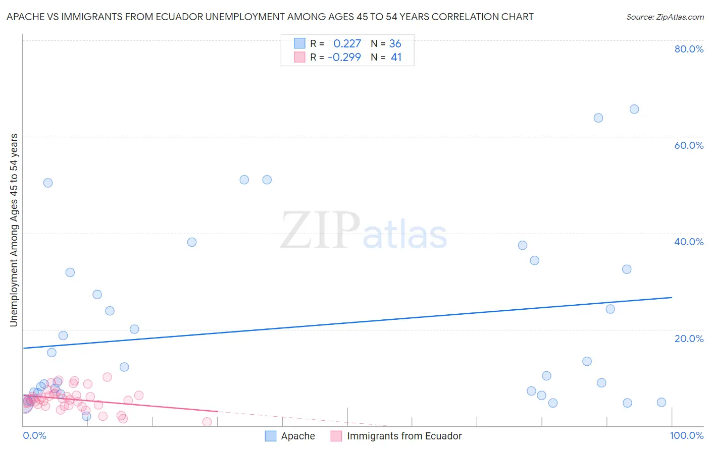 Apache vs Immigrants from Ecuador Unemployment Among Ages 45 to 54 years