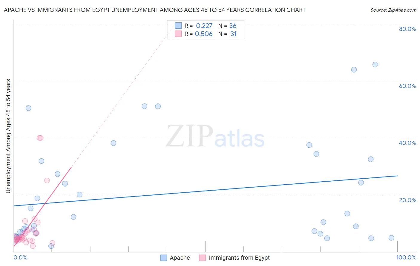 Apache vs Immigrants from Egypt Unemployment Among Ages 45 to 54 years