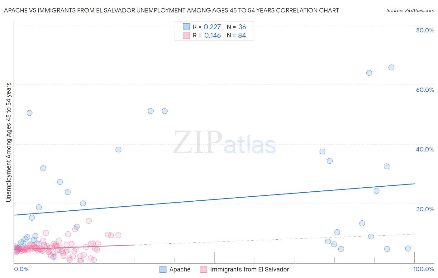 Apache vs Immigrants from El Salvador Unemployment Among Ages 45 to 54 years