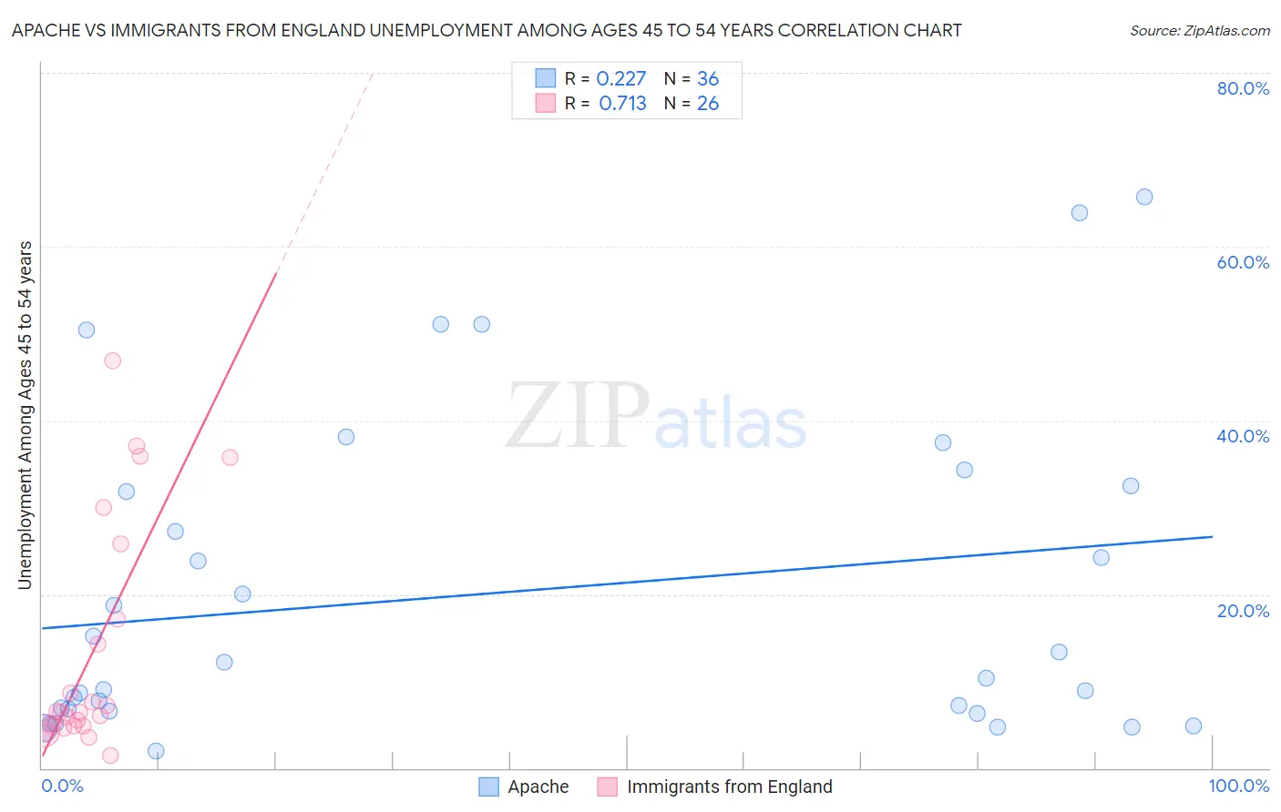 Apache vs Immigrants from England Unemployment Among Ages 45 to 54 years