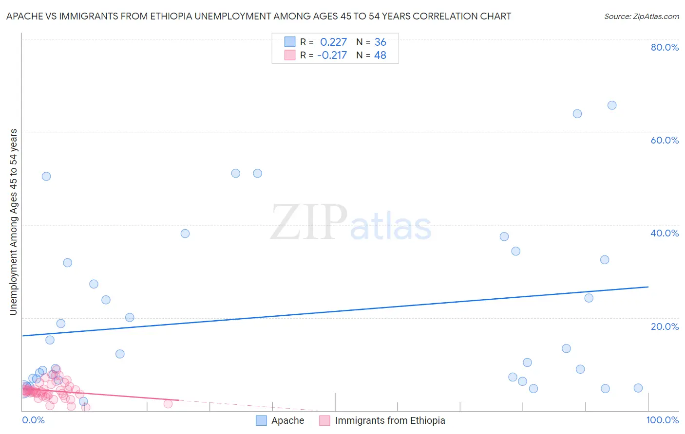 Apache vs Immigrants from Ethiopia Unemployment Among Ages 45 to 54 years