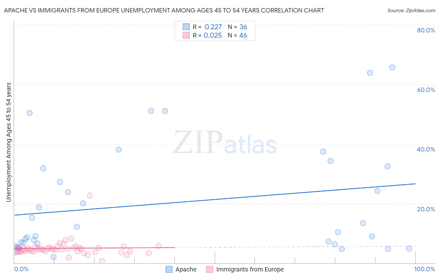 Apache vs Immigrants from Europe Unemployment Among Ages 45 to 54 years