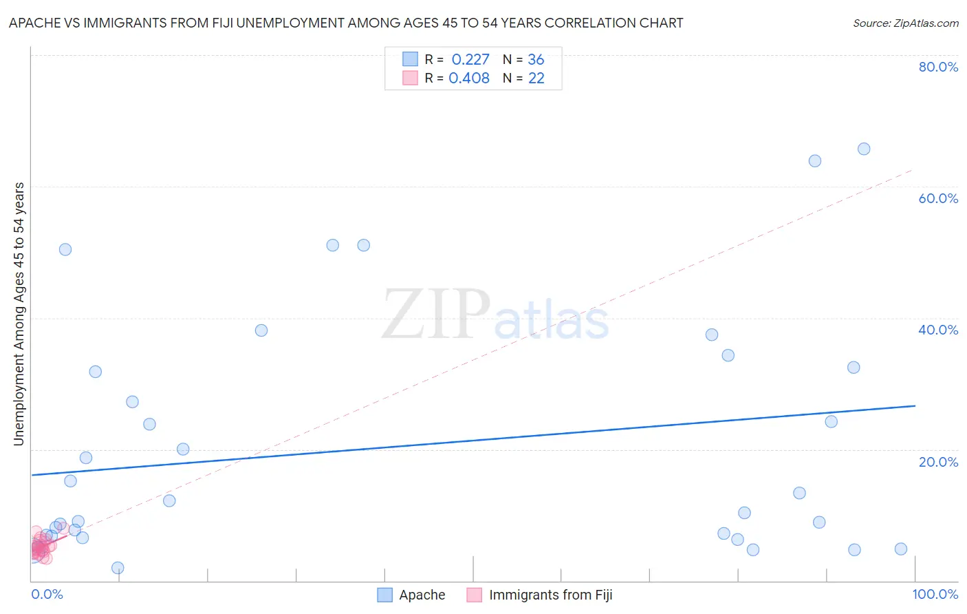 Apache vs Immigrants from Fiji Unemployment Among Ages 45 to 54 years