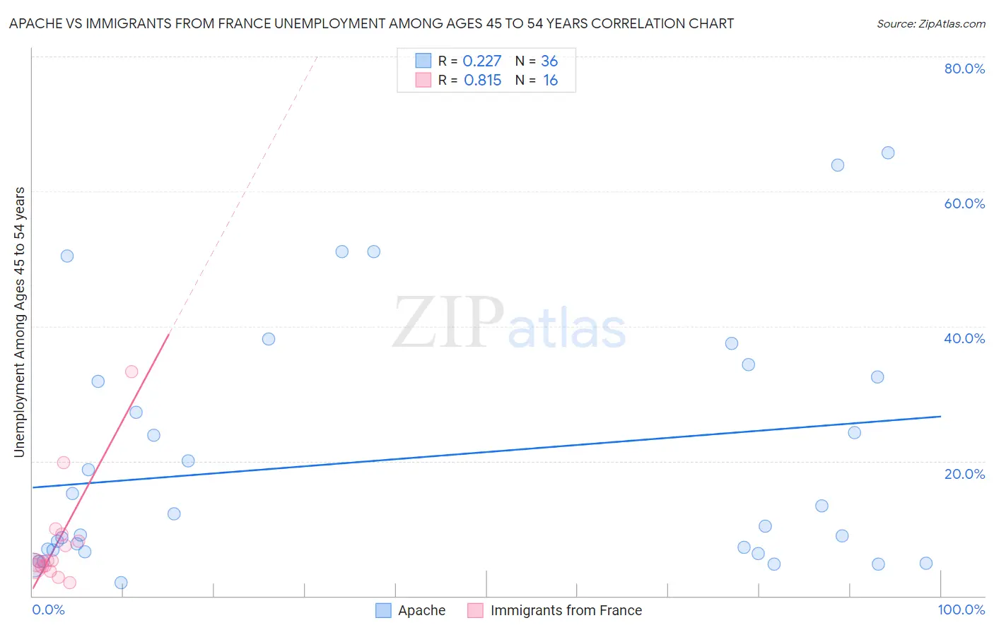 Apache vs Immigrants from France Unemployment Among Ages 45 to 54 years