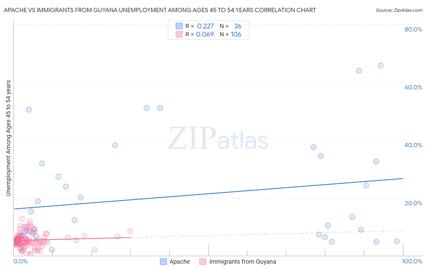 Apache vs Immigrants from Guyana Unemployment Among Ages 45 to 54 years