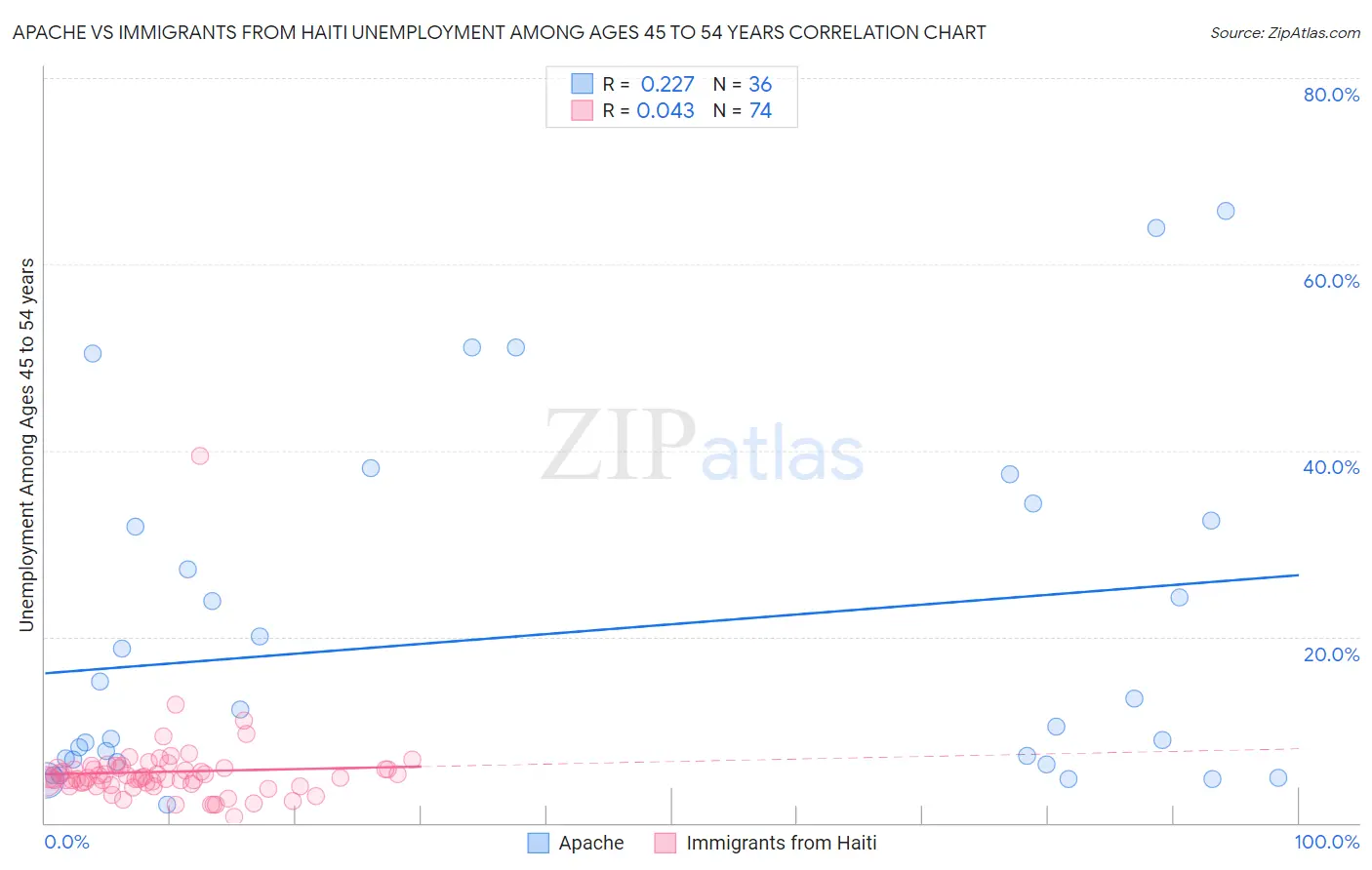 Apache vs Immigrants from Haiti Unemployment Among Ages 45 to 54 years