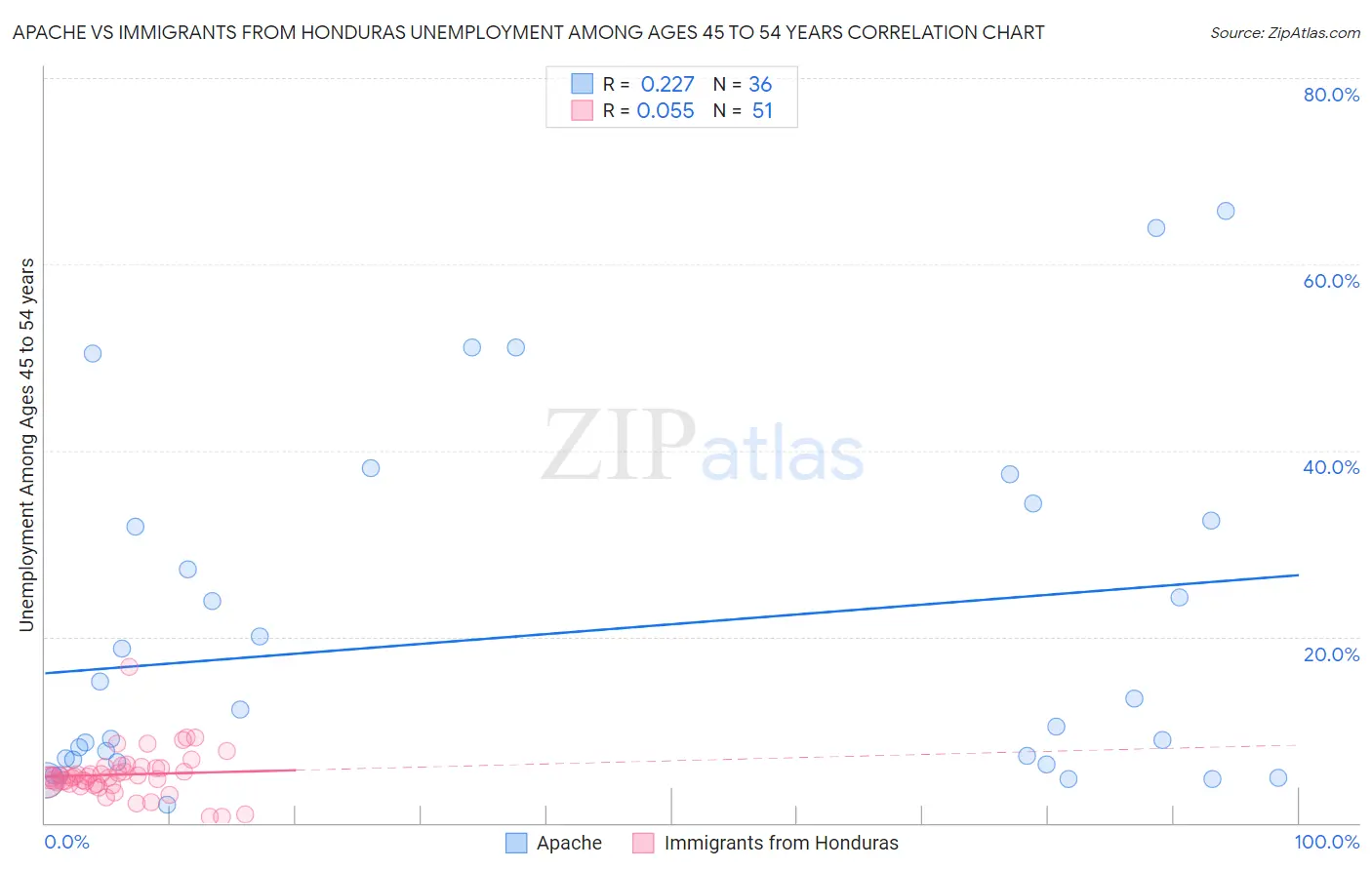Apache vs Immigrants from Honduras Unemployment Among Ages 45 to 54 years