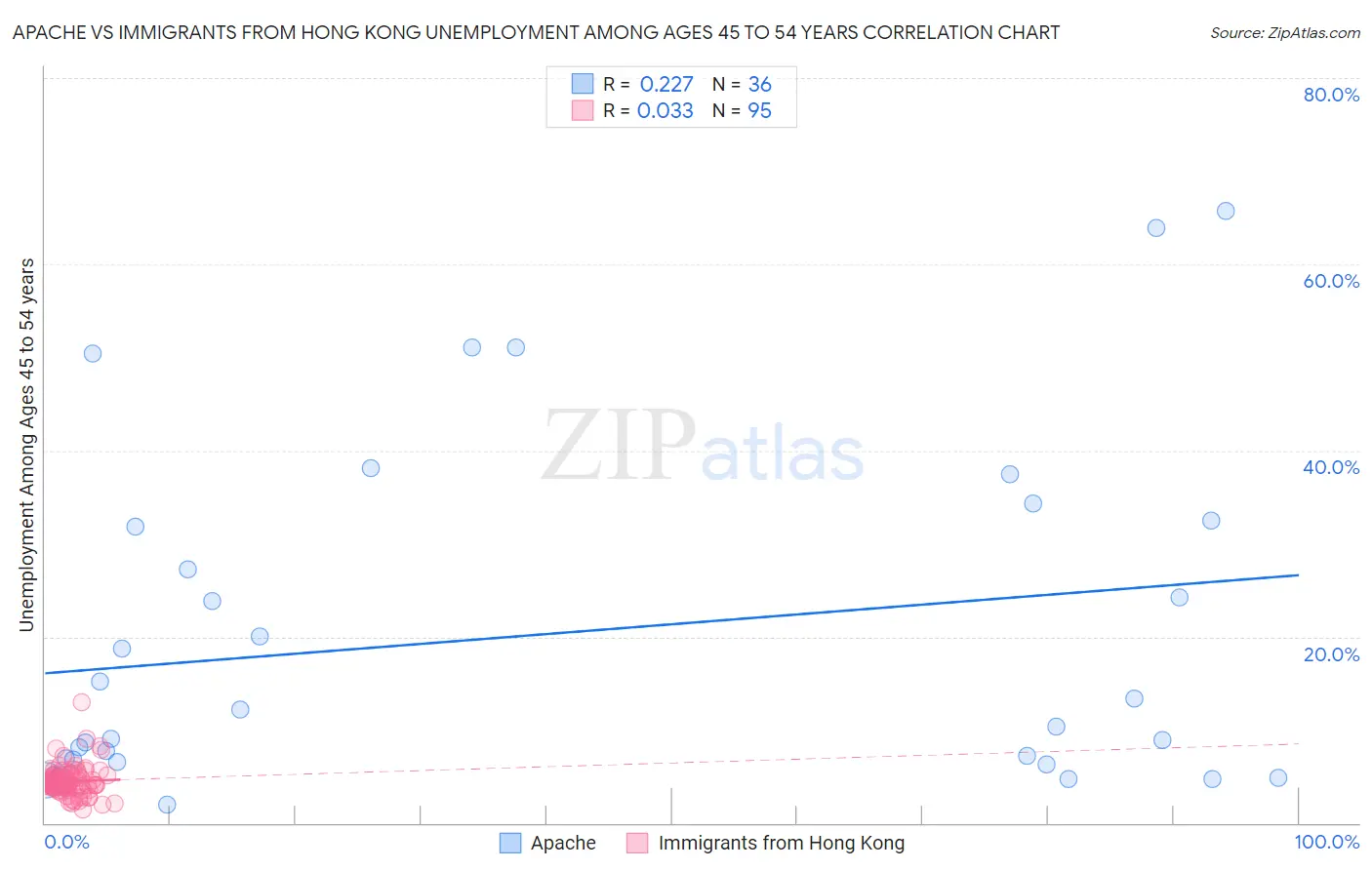 Apache vs Immigrants from Hong Kong Unemployment Among Ages 45 to 54 years